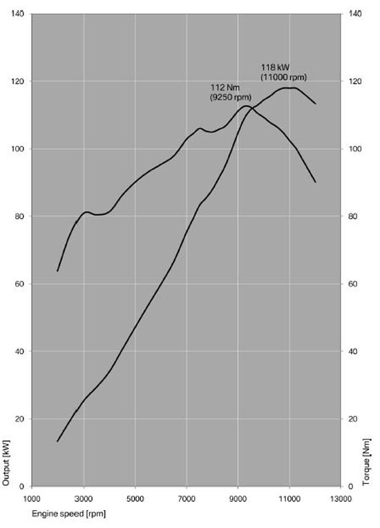 Bmw motorcycle torque curve #4