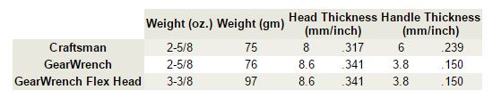 GearWrench vs. Craftsman Dimensions