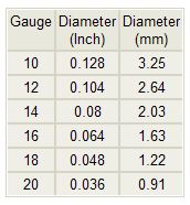 Quik Strip Wire Gauge Table