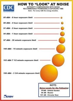 Noise Levels