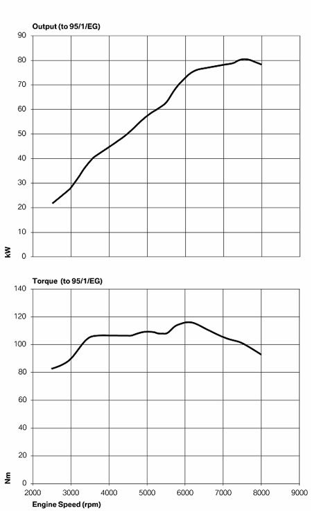 BMW R1200R Horsepower and Torque Curves