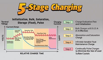 PulseTech Xtreme Charge Motorcycle Battery Charger - Charging Information