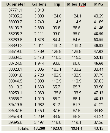 Miles per gallon comparison with and without cruise control