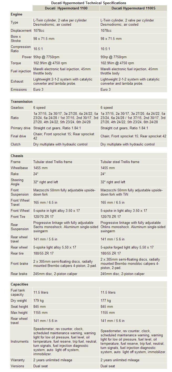 Specifications Tables