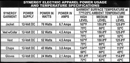 Current Draw for Tourmaster Synergy Garments