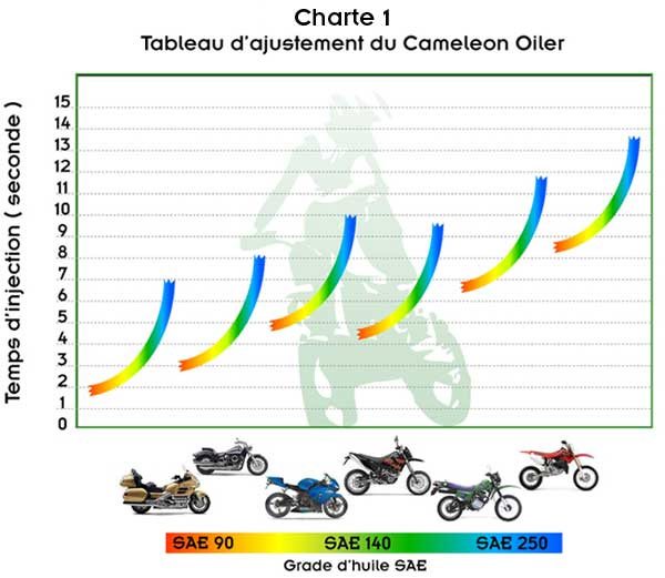 Cameleon Motorcycle Chain Oiler Programming Chart