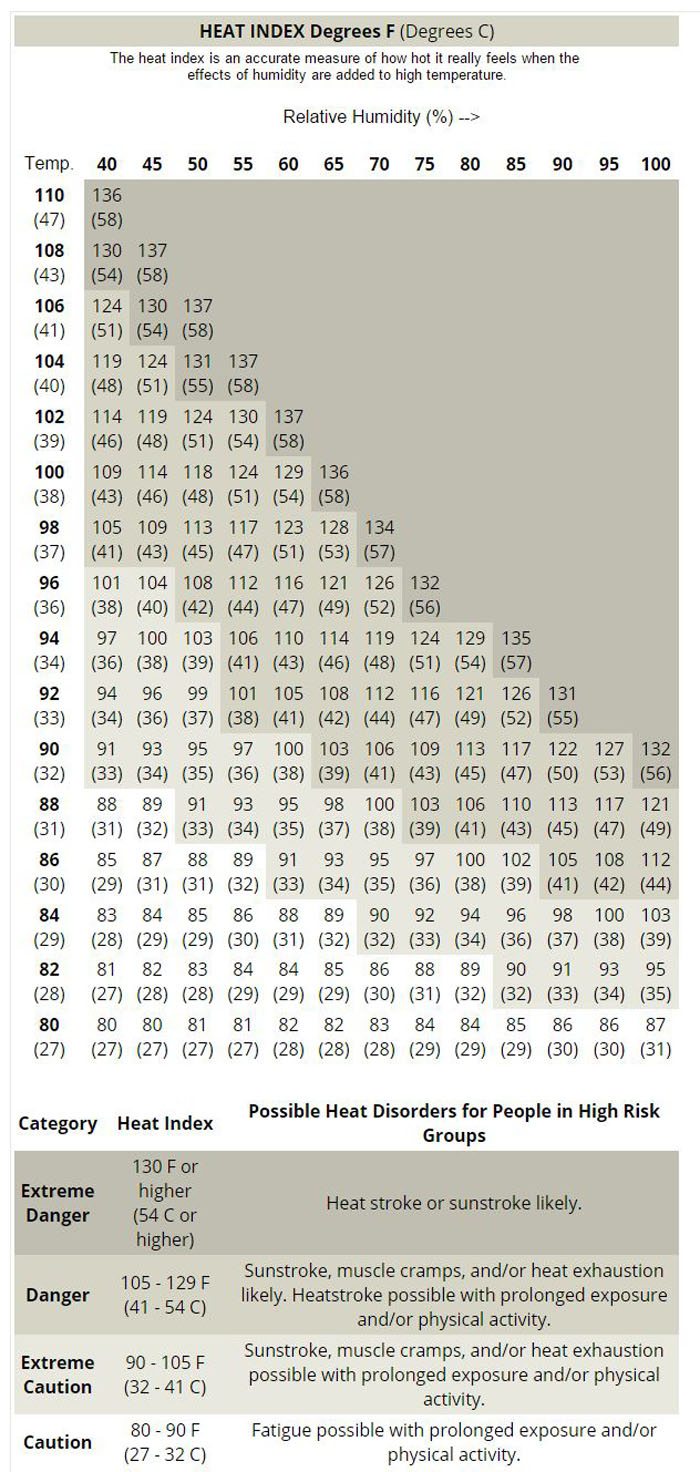 Heat Index Table