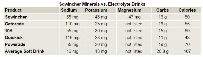 Sqwincher Comparison Table