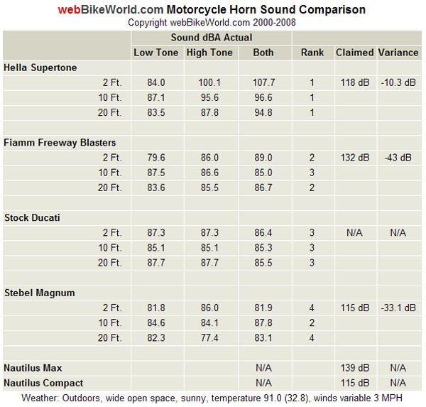 Horn Sound Comparison Chart