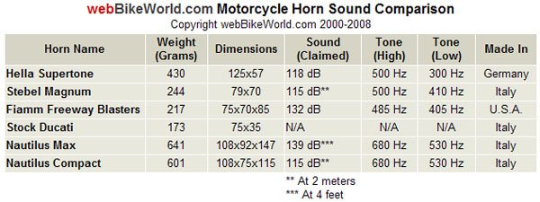 Motorcycle Horn Sound Level Comparison