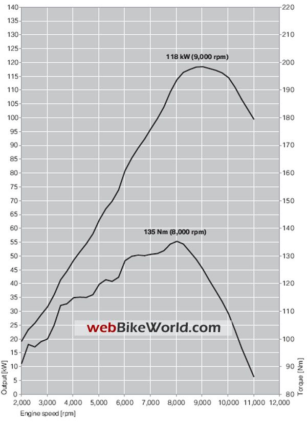 BMW K 1300 GT Horsepower and Torque