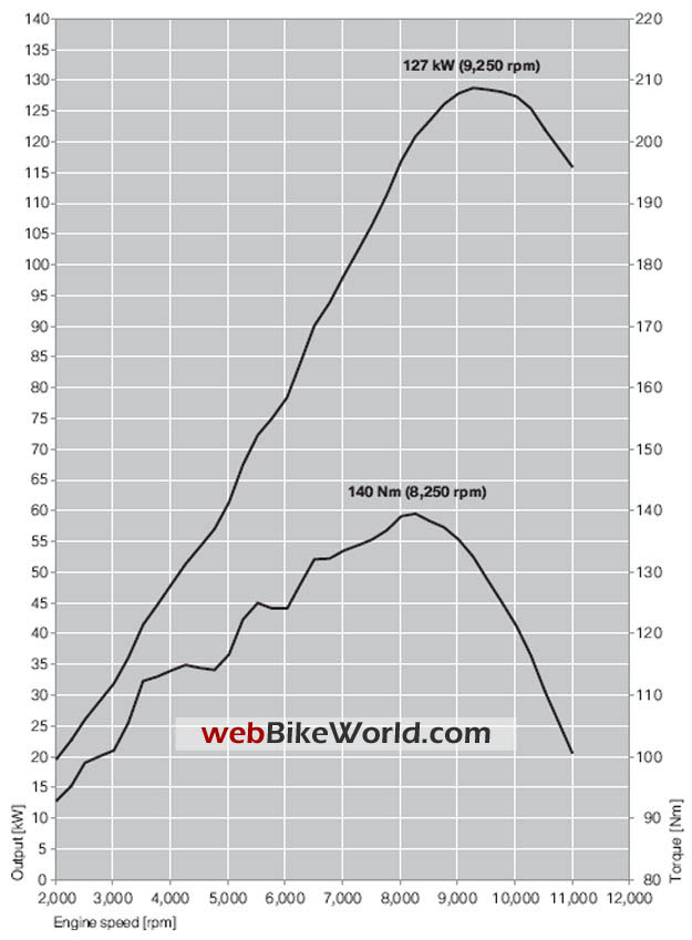 BMW K1300R Horsepower and Torque Graph