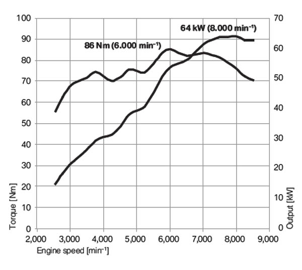 BMW F800R Torque and Horsepower Curves