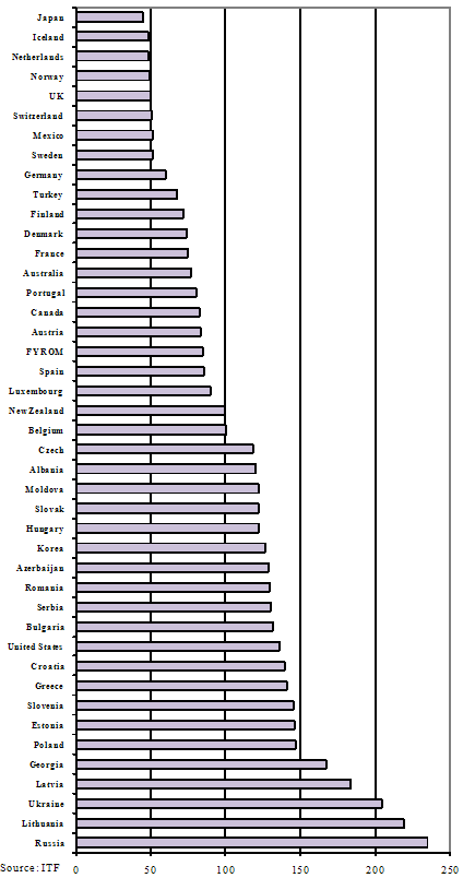 Total Number of Road Accident Deaths Per Million Population - 2007