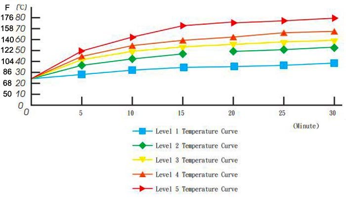 Koso Apollo Heated Grips Temperature Curve