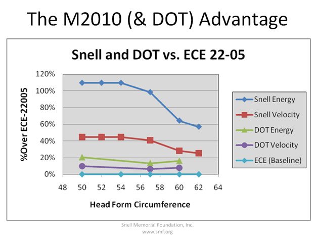 Snell 2010 Standard vs. DOT and ECE 22-05