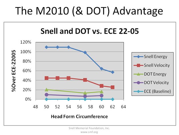 Snell Rating Chart