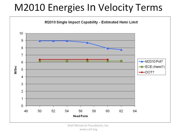 Snell M2010 Energies in Velocity Terms