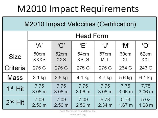 Snell M2010 Standard Impact Requirements