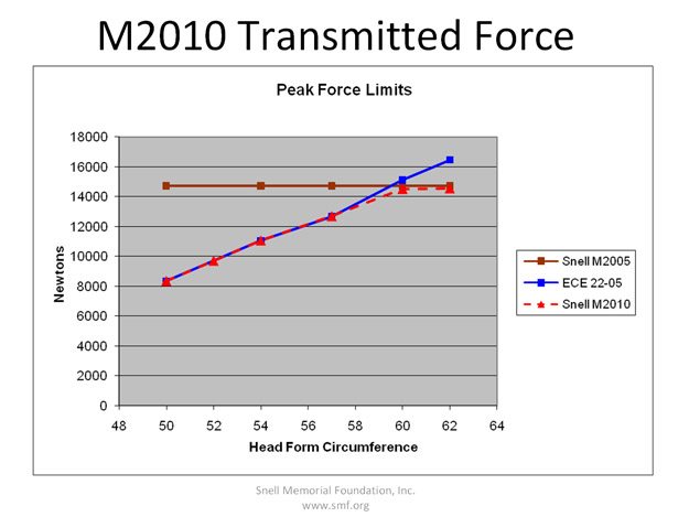 Snell M2010 Standard -Transmitted Force