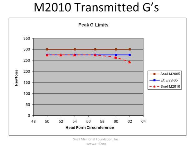 Snell M2010 Standard Transmitted G Force