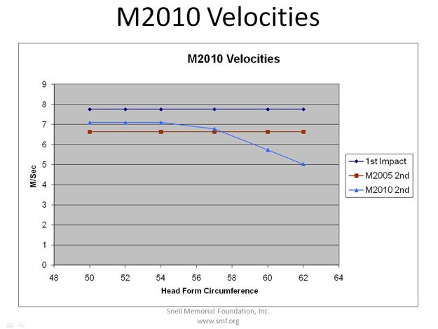 Snell M2010 Helmet Velocities