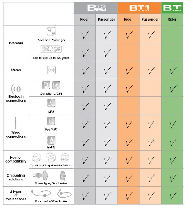 Midland BT2 Motorcycle Intercom Comparison Chart