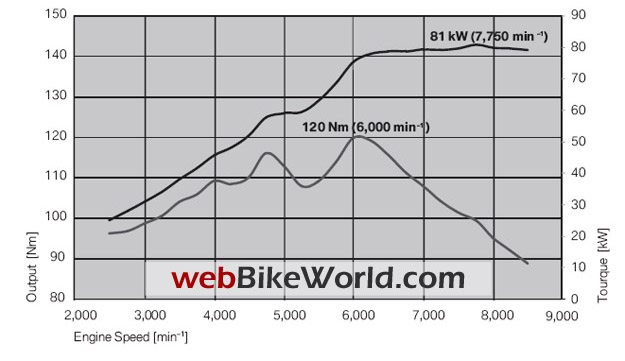 2010 BMW R 1200 GS Horsepower and Torque Chart