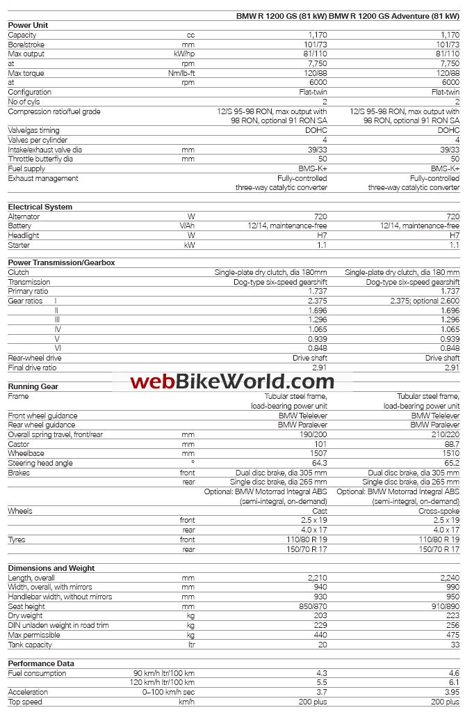 2010 BMW R 1200 GS Specifications