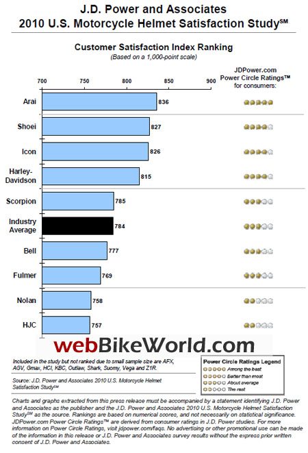 J.D. Power 2010 Motorcycle Helmet Satisfaction Study Chart