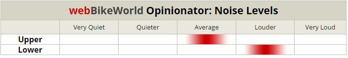 Caberg Konda Noise Levels