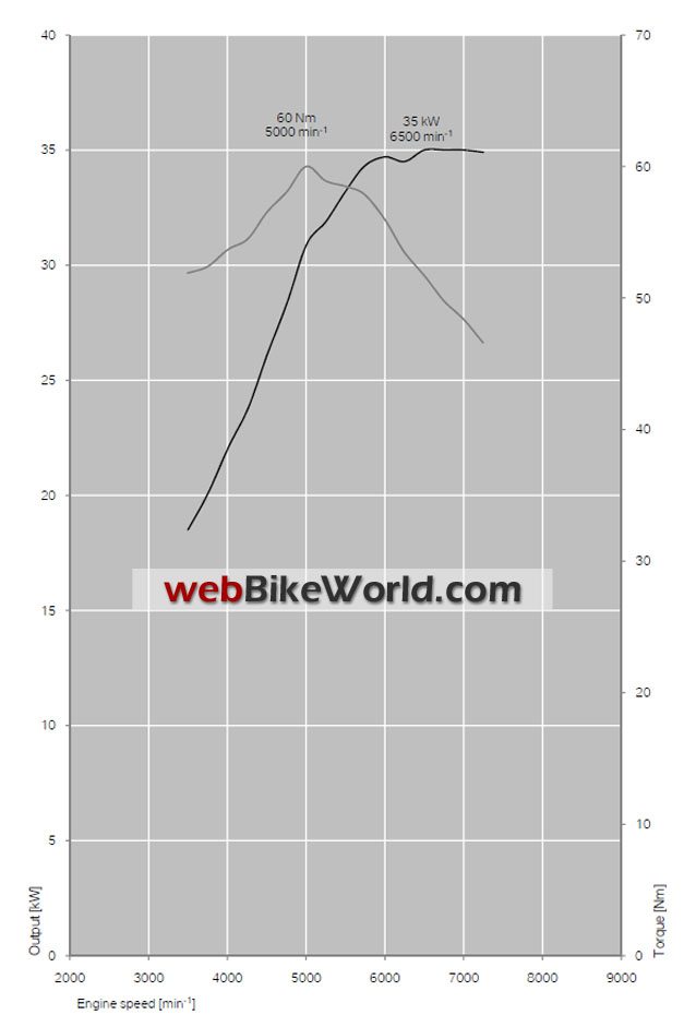 BMW G 650 GS Torque Curve