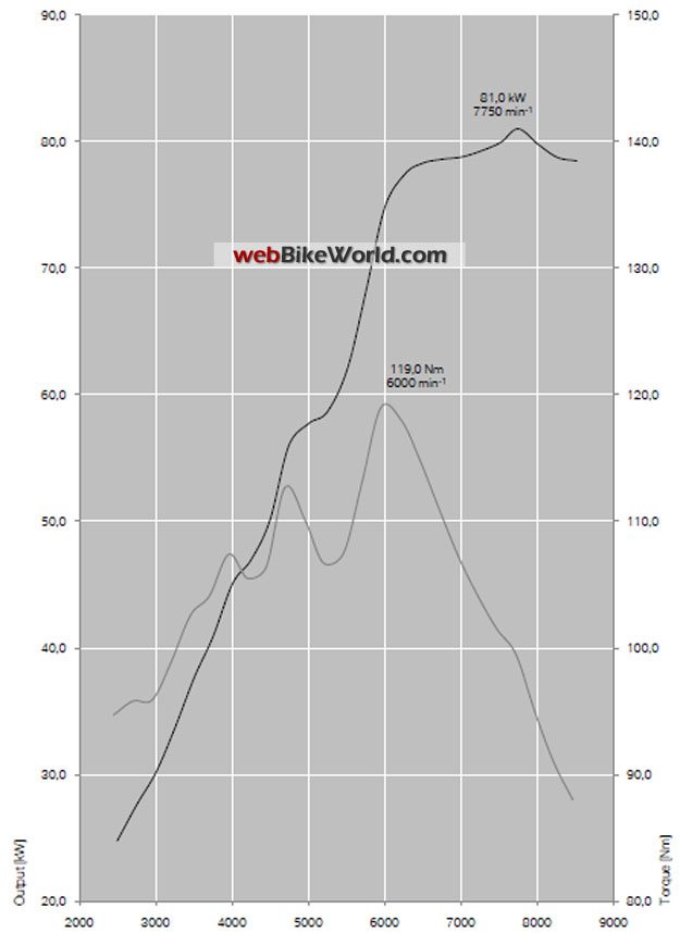 BMW R 1200 R Torque Curve