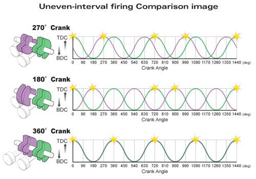 Uneven Firing Interval Illustration