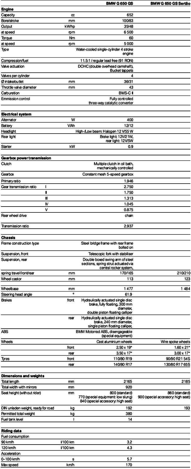 BMW G 650 GS Sertao Technical Specifications