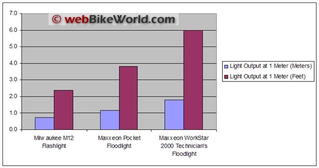 Flashlight Light Output Graph