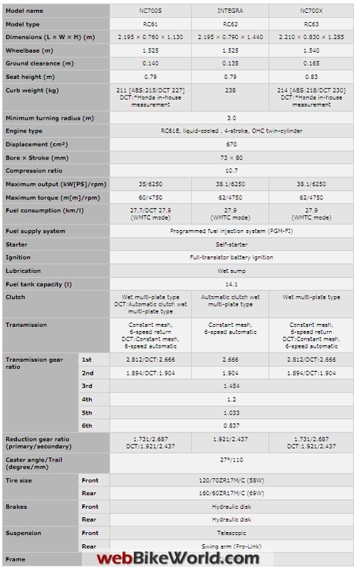 Honda NC700X Specifications