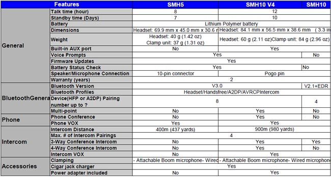 Difference Between SMH5 and SMH10