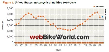 Motorcycle Fatalities, 1975-2010