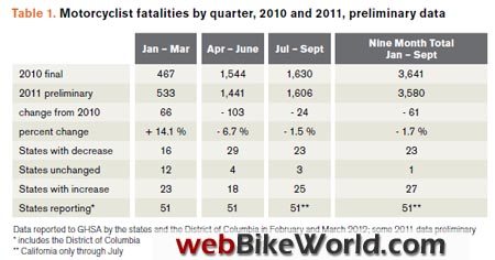 Motorcycle Fatalities, 2010-2011