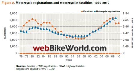 Motorcycle Registations vs. Fatalities, 1976-2010