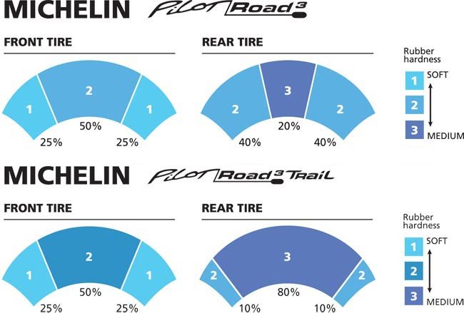 Michelin Pilot Road 3 Street Compound