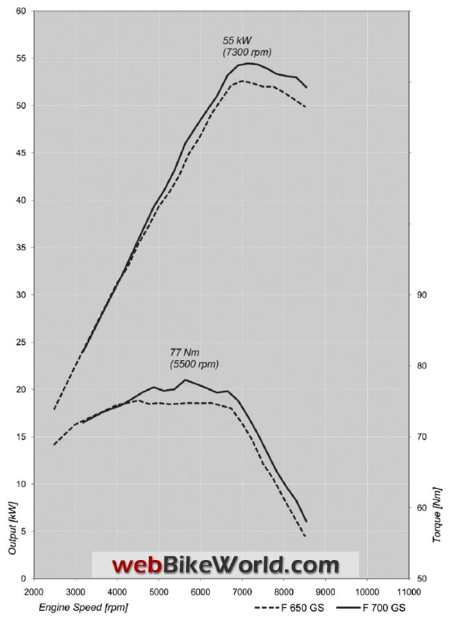 BMW F 700 GS Engine Torque