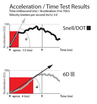 6D Helmet Test Results