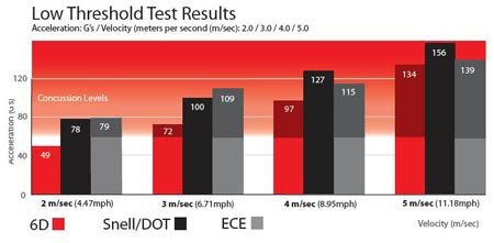 Low Threshold Test Results