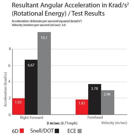 Rotational Acceleration