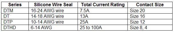 Deutsch Connector Table