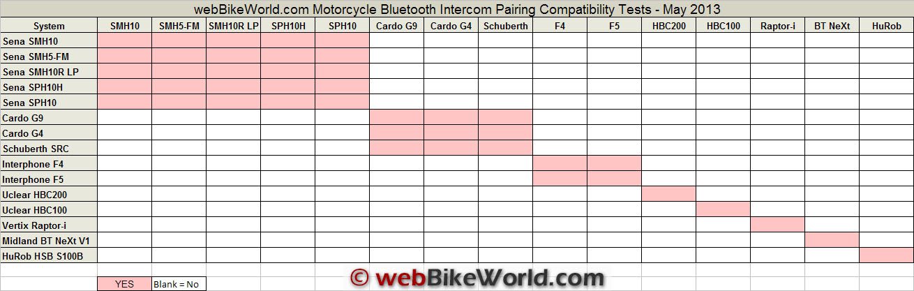 Sena Bluetooth Comparison Chart