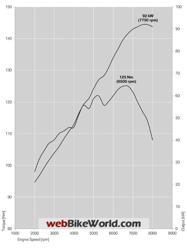2014 BMW R1200GS Adventure Engine Output and Torque