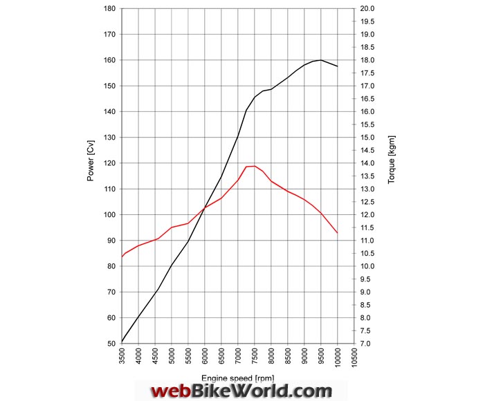 Ducati Testastretta DVT Torque Curve